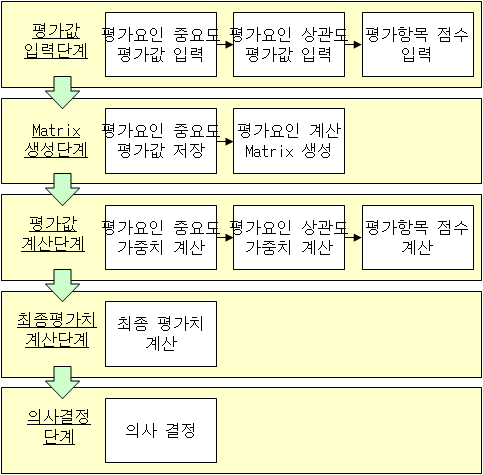 평가모델 적용 방법