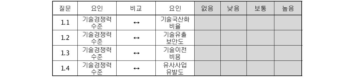 평가요인의 상관도 측정을 위한 설문양식