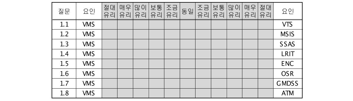 해양안전정보 분야 후보 기술 평가를 위한 설문지 양식