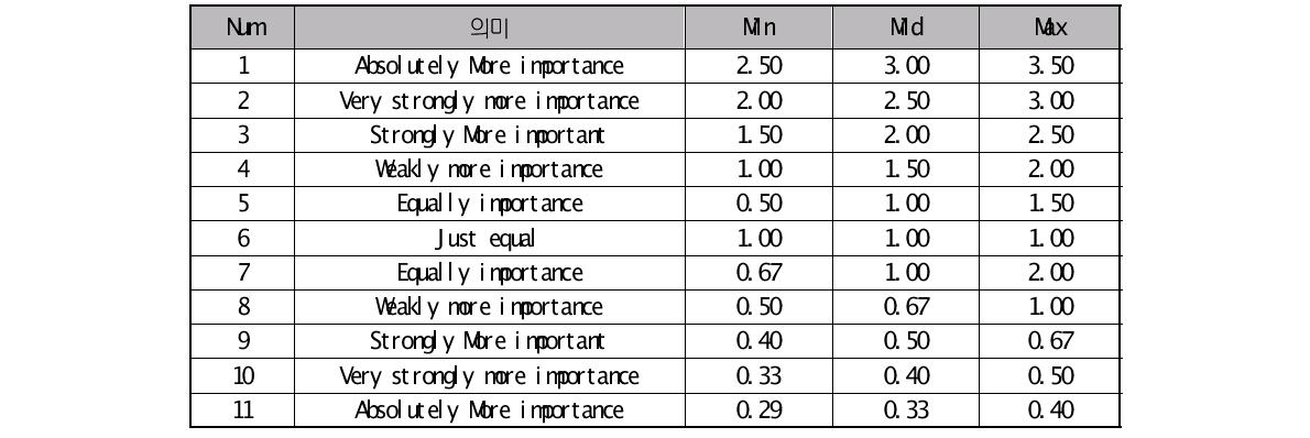 삼각퍼치척도에 따른 11 단계의 수준 값