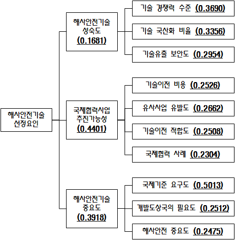 평가요인의 중요 가중치