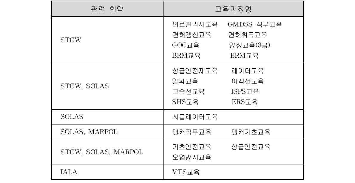 국제협약에 의하여 요구되는 선원교육과정