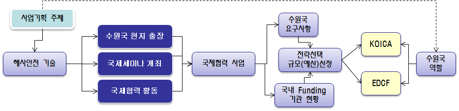 국제협력 기반연구 주요 절차