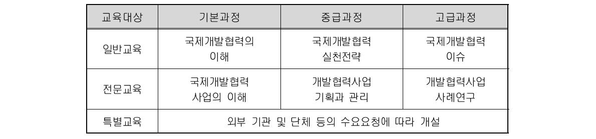 KOICA의 국제협력 교육 프로그램