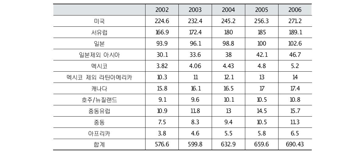 2002~2006년 지역별 시장규모 (십억 달러)