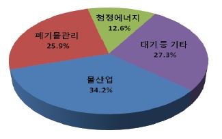 분야별 환경산업 비율