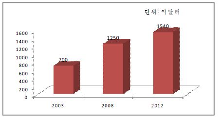 세계 생물 산업 시장동향 및 전망