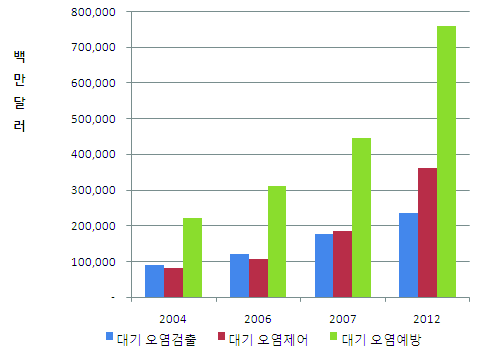 세계 대기질 개선 관련 시장 전망