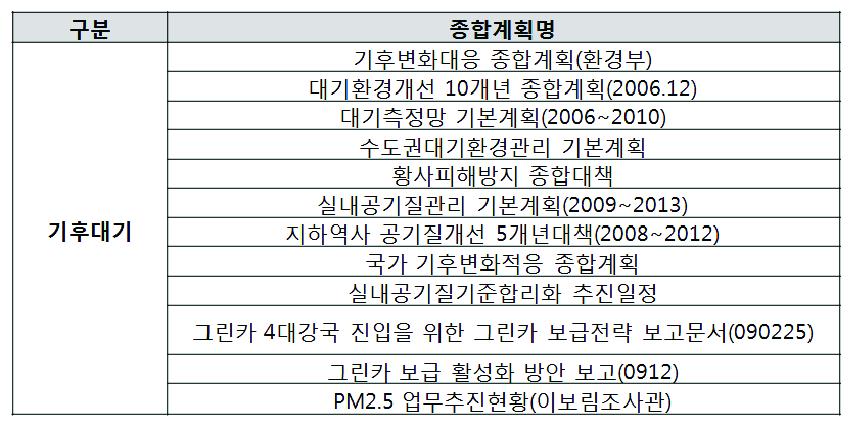 환경부 대기분야 관련정책