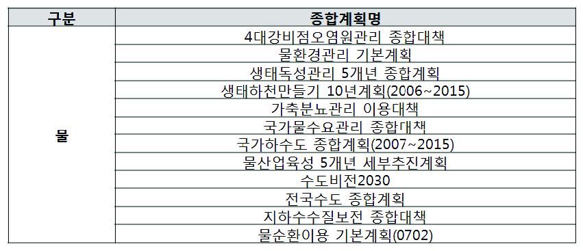 환경부 수질분야 관련정책