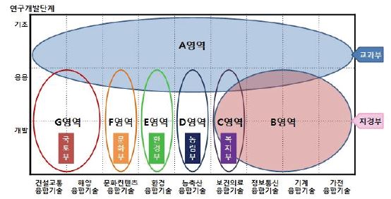 부처별 융합기술의 추진 영역