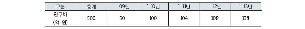 연도별 투자계획