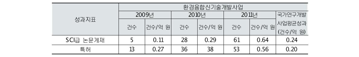 기존 환경융합신기술개발사업 성과