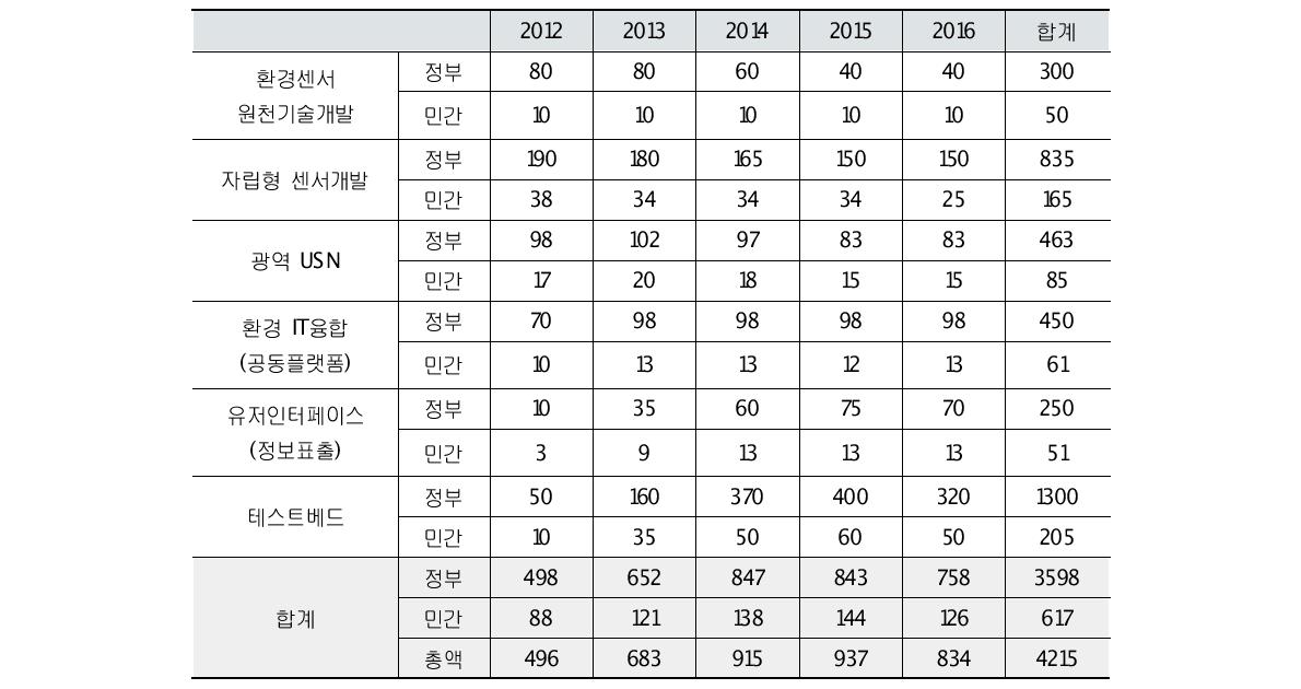 자립형 센서기반 지능형 환경관리 시스템 구축사업 사업개요