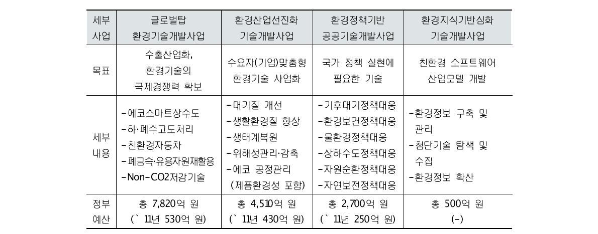 차세대 에코이노베이션기술개발사업의 세부사업내용