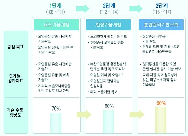 토양지하수오염방지기술사업 추진전략