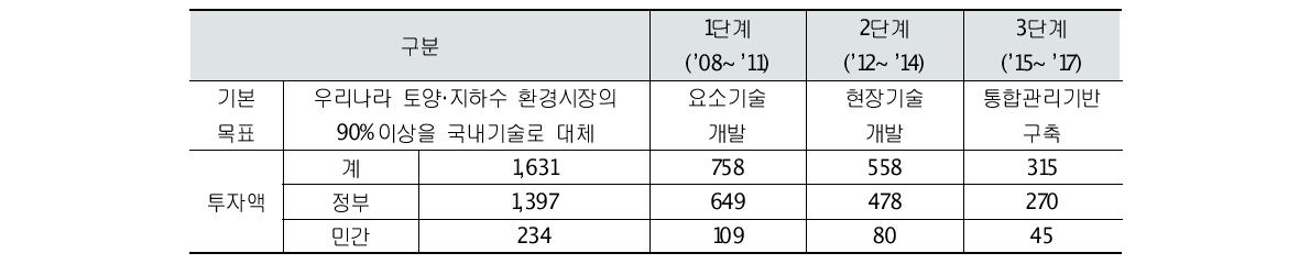 토양지하수오염방지기술사업 세부내용