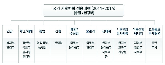 국가기후변화 적응대책 부문 및 참여부처