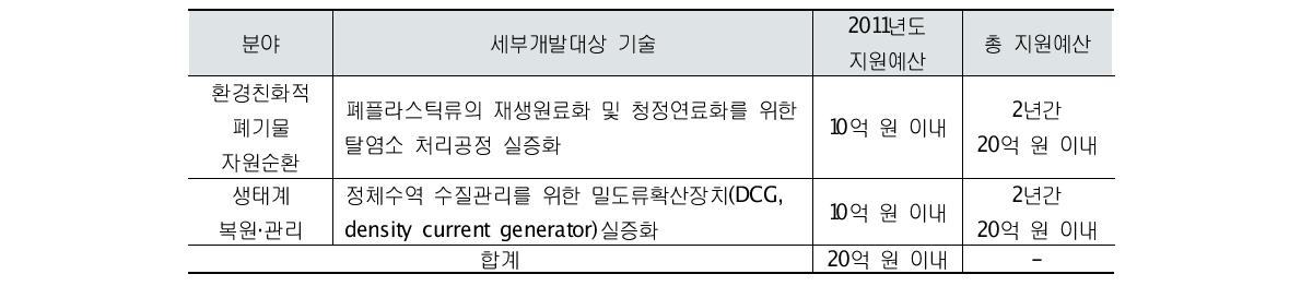 미래유망 녹색환경기술 산업화 촉진사업 지원 대상