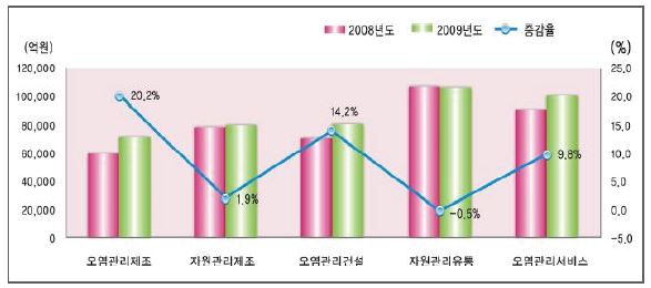 전년대비 환경부문 매출액 증감 추이