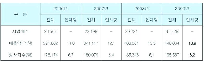 연도별 환경부문 사업체 현황