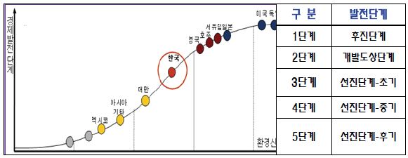 경제발전 단계별 환경산업 발전단계