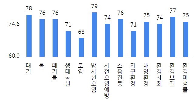 선진국 대비 환경기술 수준 비교