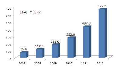 국내 독성 모니터링 시장동향 및 절차