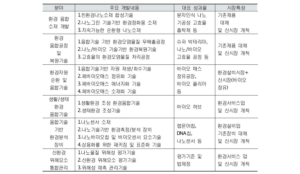 환경융합신기술개발사업의 주요 기술개발 내용 및 시장특성34)