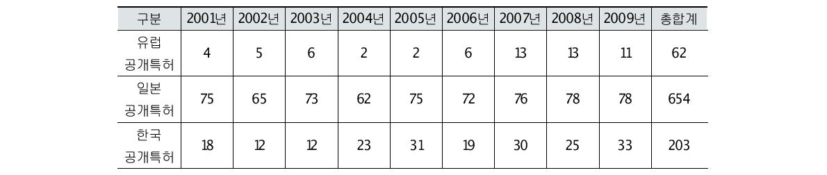 환경공정 개선 융합소재 분야의 특허건수 현황(’01~’09)