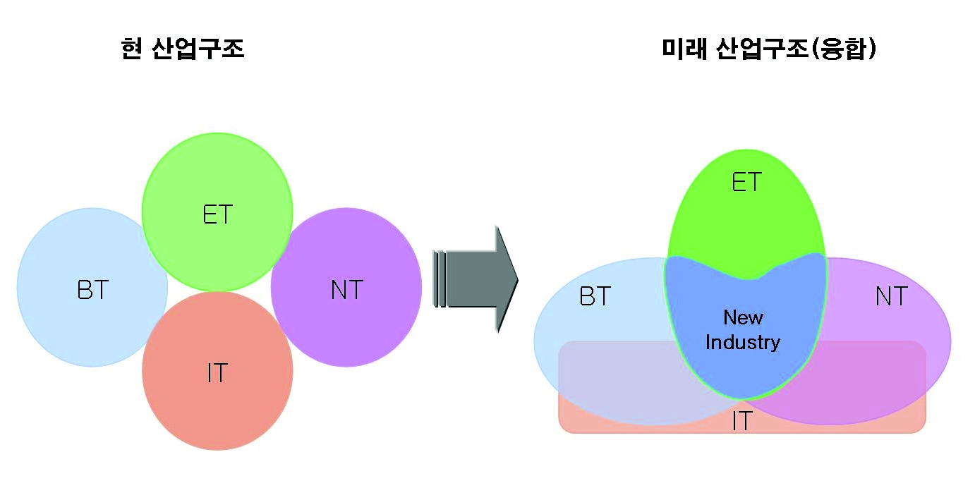 미래 산업구조의 변화