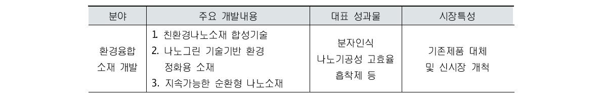 환경융합신기술개발사업의 주요 기술개발 내용 및 시장특성38)