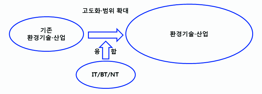 지식·기술의 융합을 통한 환경기술·산업의 고도화 및 확대