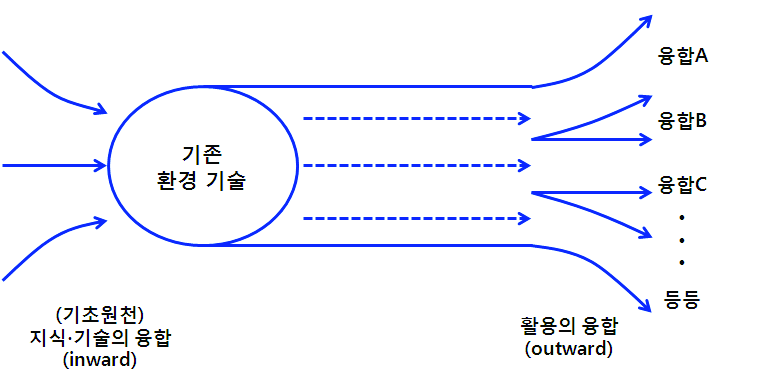 기술 융합을 통한 기존 환경기술의 발전