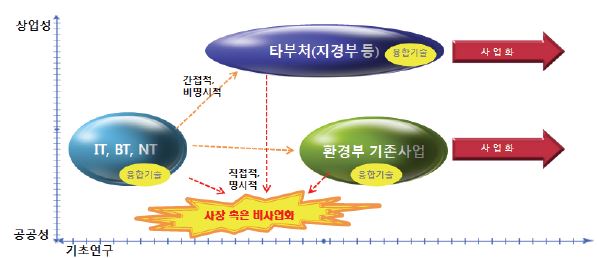 환경융합신기술개발사업의 장점 및 차별화