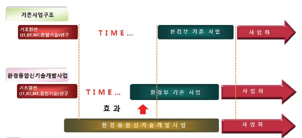 기존사업구조와의 차별성