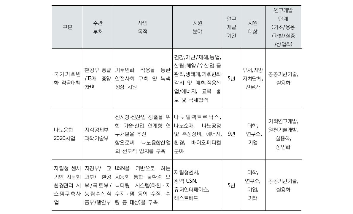 범부처 사업들 주요 내용