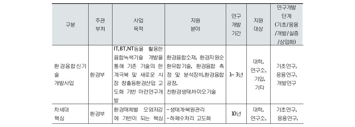 환경부 및 교과부 사업들 주요 내용