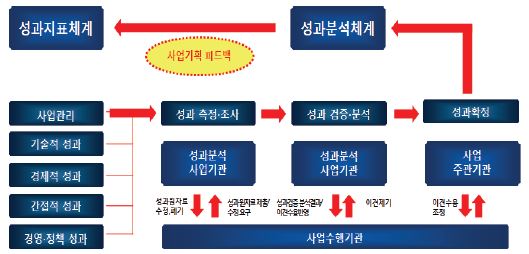 성과분석체계