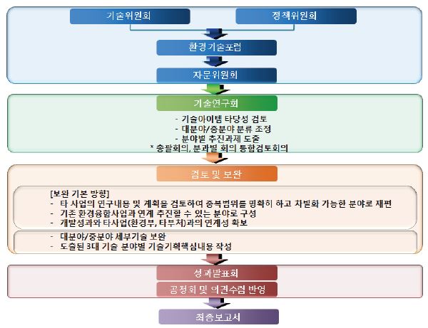 사업구조 도출과정