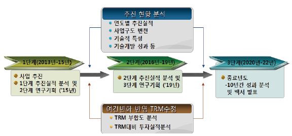 단계별 사업관리