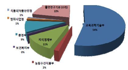 2011년도 부처별 NT 융합 투자현황