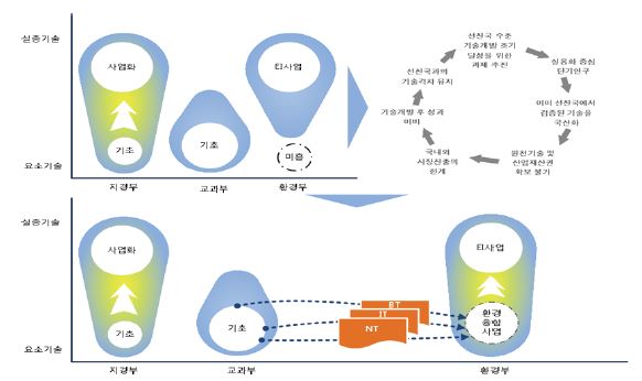 타부처 사업과의 연계 방안