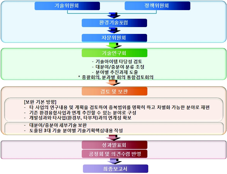 기획 추진 절차