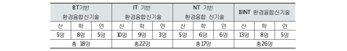 환경융합신기술사업 기술위원회 분과 구성도