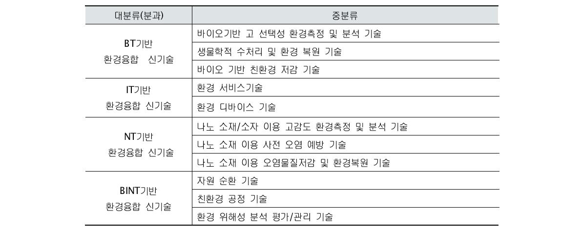 기술위원회 분과 및 융합기술 분류기준 (대분류, 중분류)