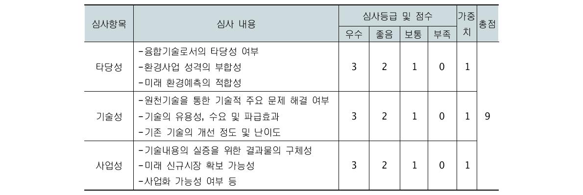 기술수요조사 서면심사 기준