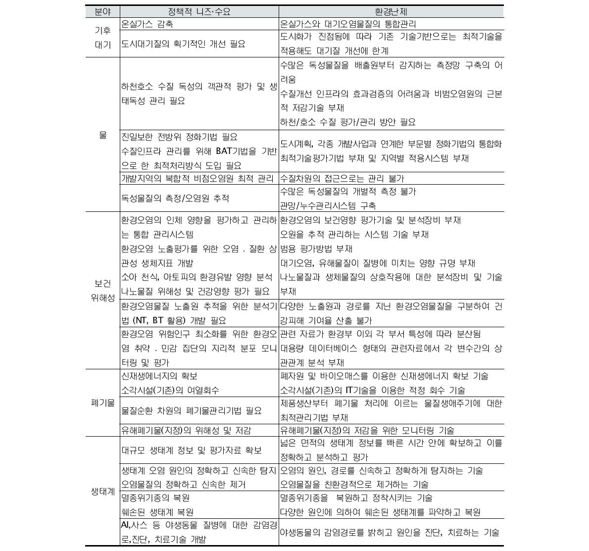 분야별 정책적 니즈·수요 및 환경난제