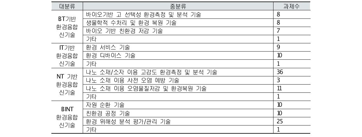 환경융합기술 기술 분과 기술 분류 체계 및 선정 과제수