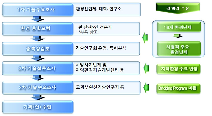 기획안 도출 과정